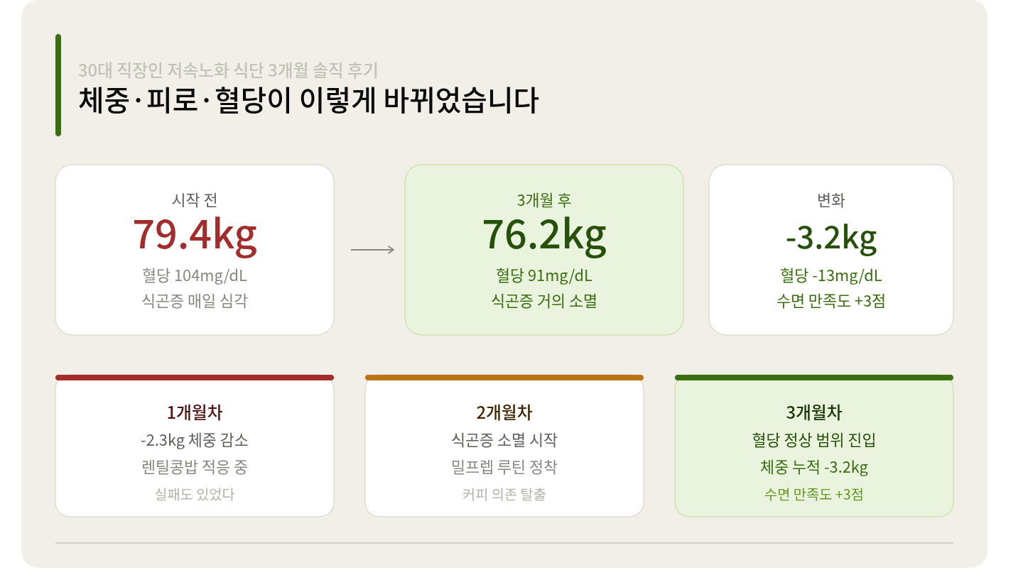 Slow Aging Diet: Honest 3-Month Review by a 30s Office Worker｜How My Weight, Fatigue, and Blood Sugar Changed
