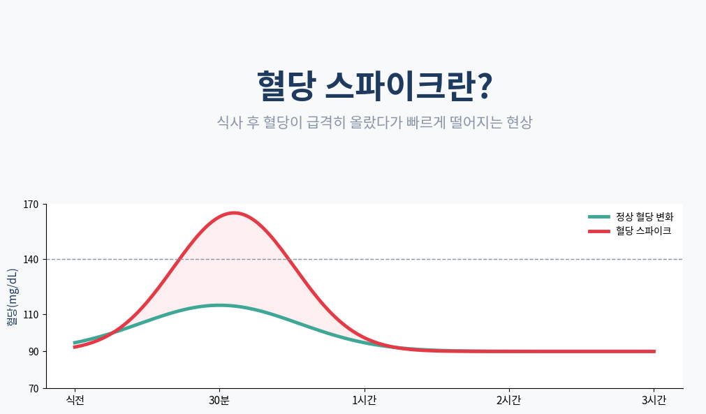 혈당 스파이크란 무엇인가|3개월 실천 후 혈당 104→91 솔직 후기
