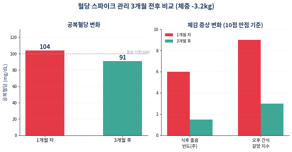 혈당 스파이크 관리 3개월 전후 비교 그래프