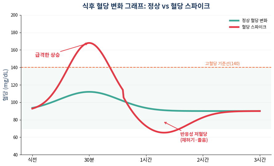 혈당 스파이크 식후 혈당 변화 그래프