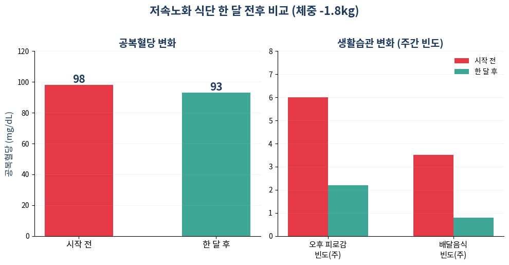 저속노화 식단 한 달 전후 변화 그래프