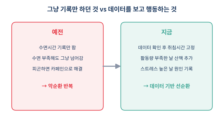 건강지능 웨어러블 데이터 기록 전후 비교