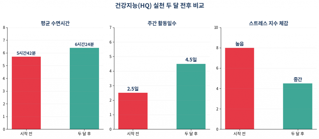 건강지능 HQ 두 달 전후 변화 그래프