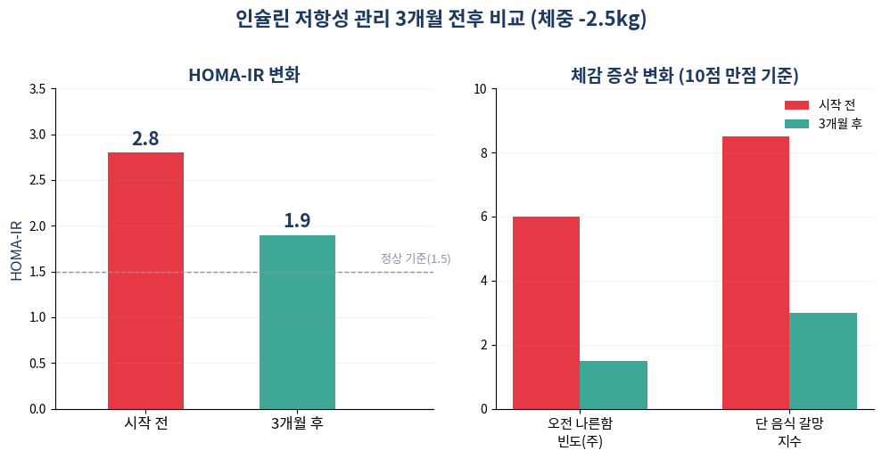 인슐린 저항성 관리 3개월 전후 비교 그래프