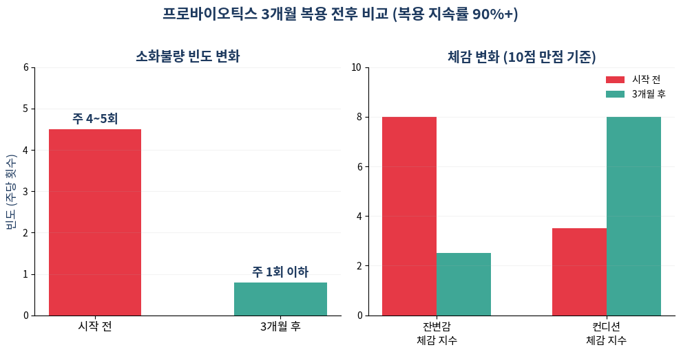 프로바이오틱스 3개월 복용 전후 변화 그래프