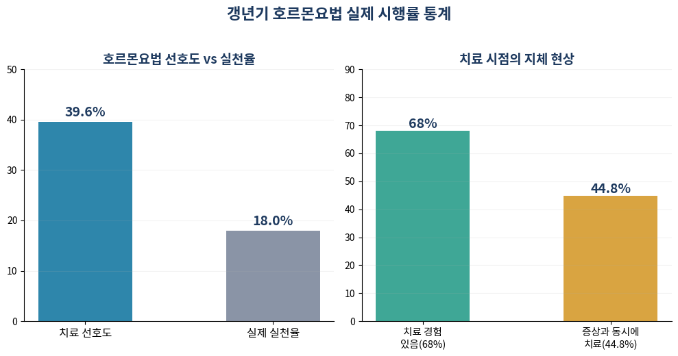 갱년기 호르몬요법 시행률 통계 그래프