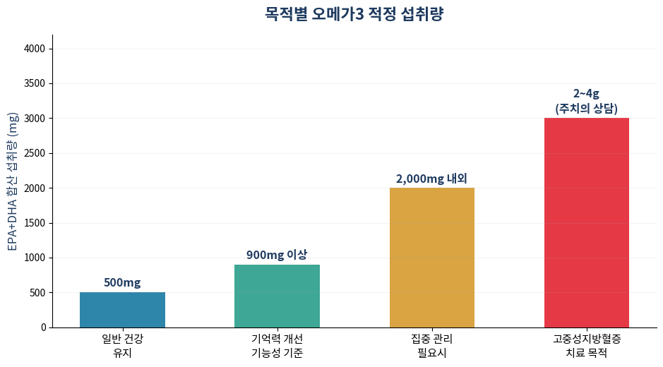 오메가3 목적별 적정 섭취량 그래프