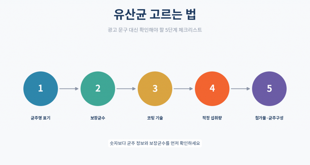 유산균 고르는 법 5단계 체크리스트 인포그래픽