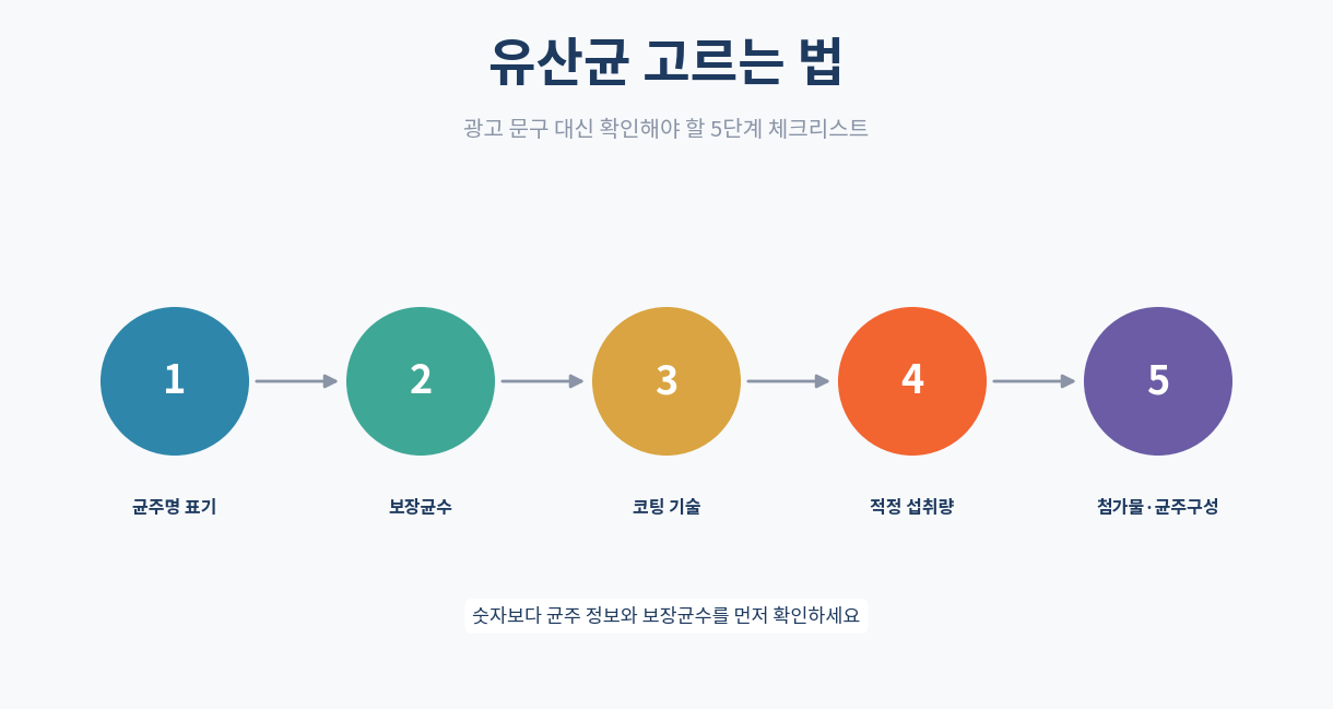 유산균 고르는 법|보장균수부터 균주까지 5단계 체크리스트