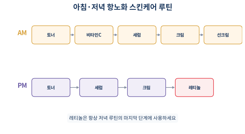 항노화 스킨케어 아침 저녁 루틴 순서