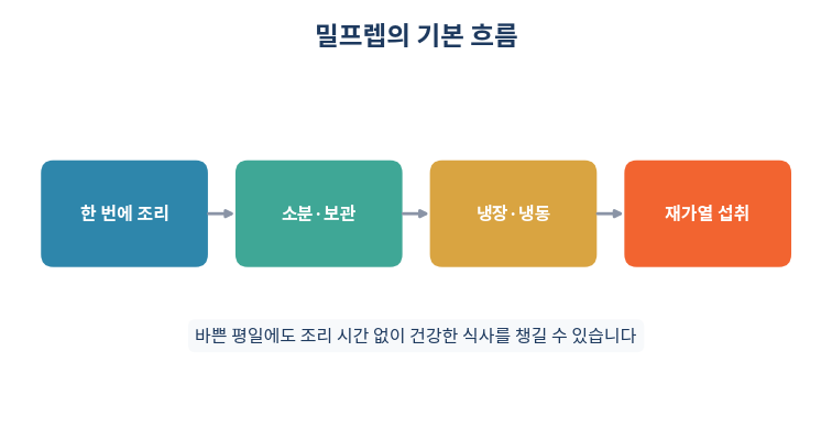 밀프렙 식단 관리 개념과 장점