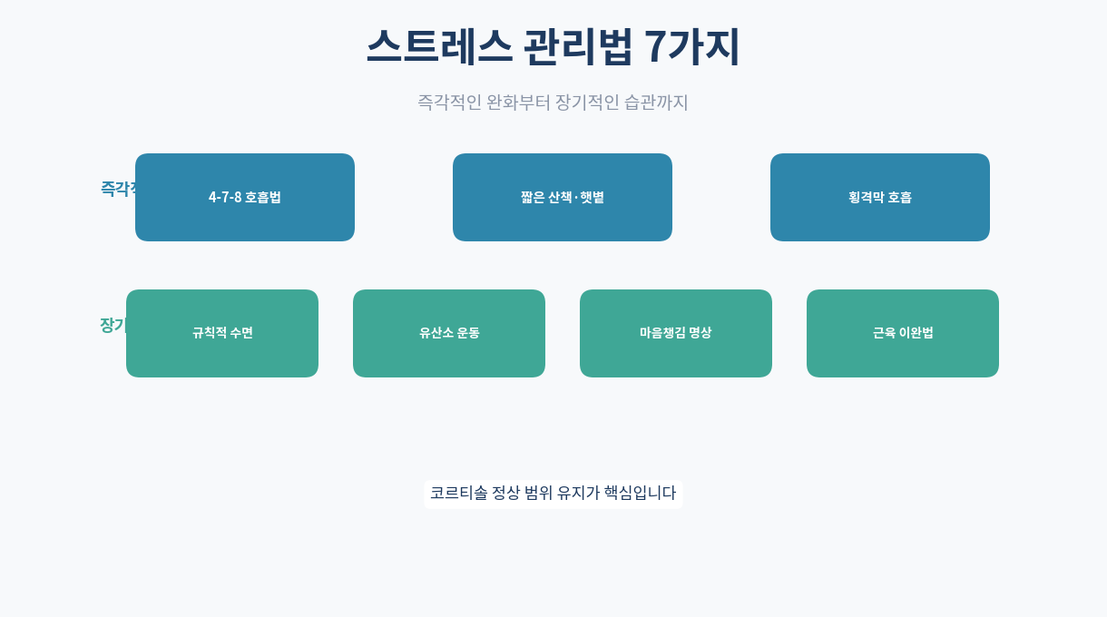 스트레스 관리법 7가지 인포그래픽