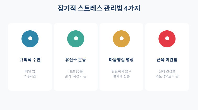 장기적 스트레스 관리법 4가지 카드형 정리