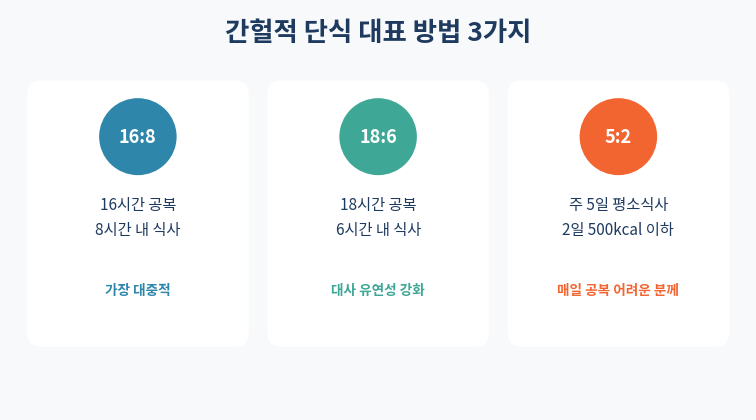 간헐적 단식 16:8 18:6 5:2 방법 비교