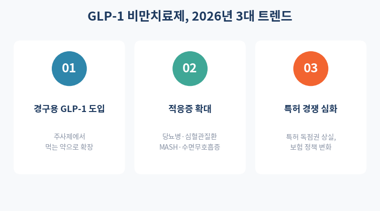 GLP-1 2026년 3대 트렌드 카드형 정리