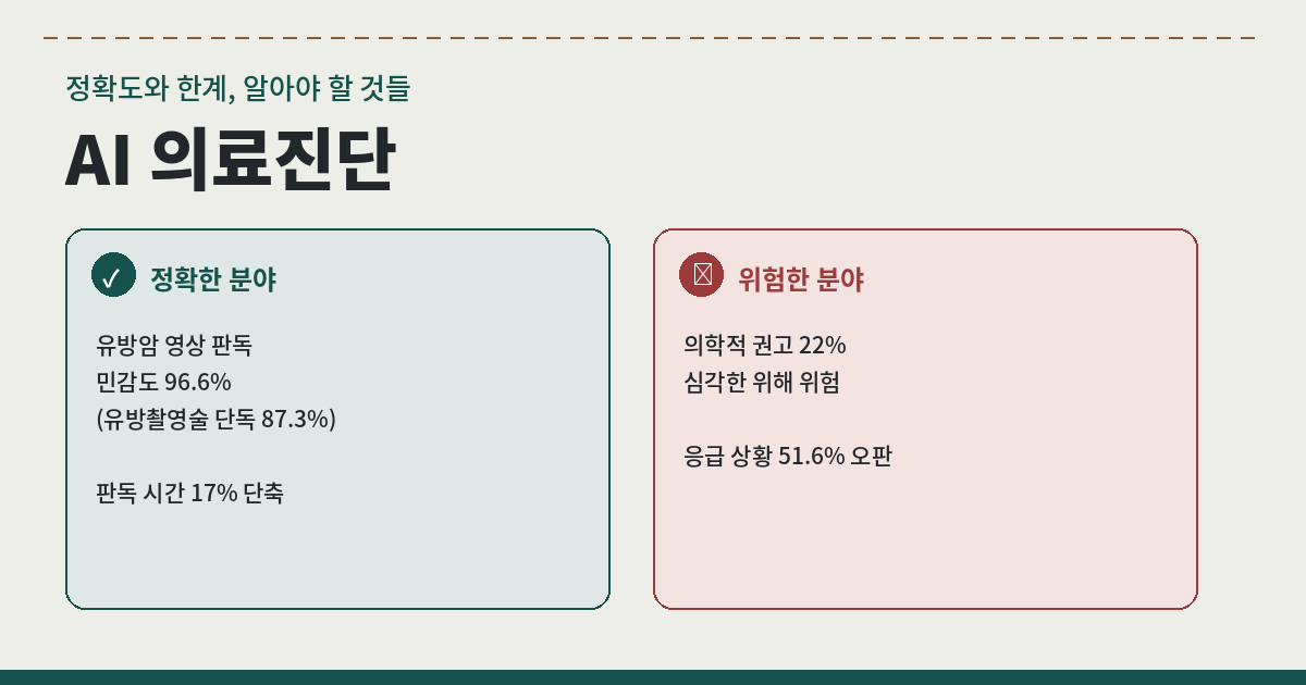 AI 의료진단이란|정확도와 한계, 알아야 할 것들