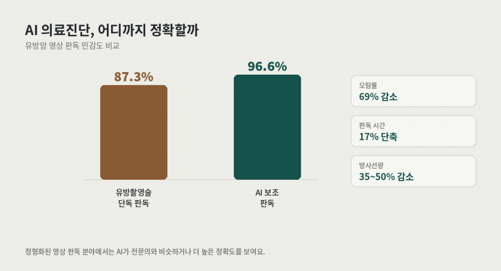 AI 의료진단 정확도 비교 — 유방촬영술 단독 판독 87.3% vs AI 보조 판독 96.6%, 오탐률·판독시간·방사선량 개선 통계