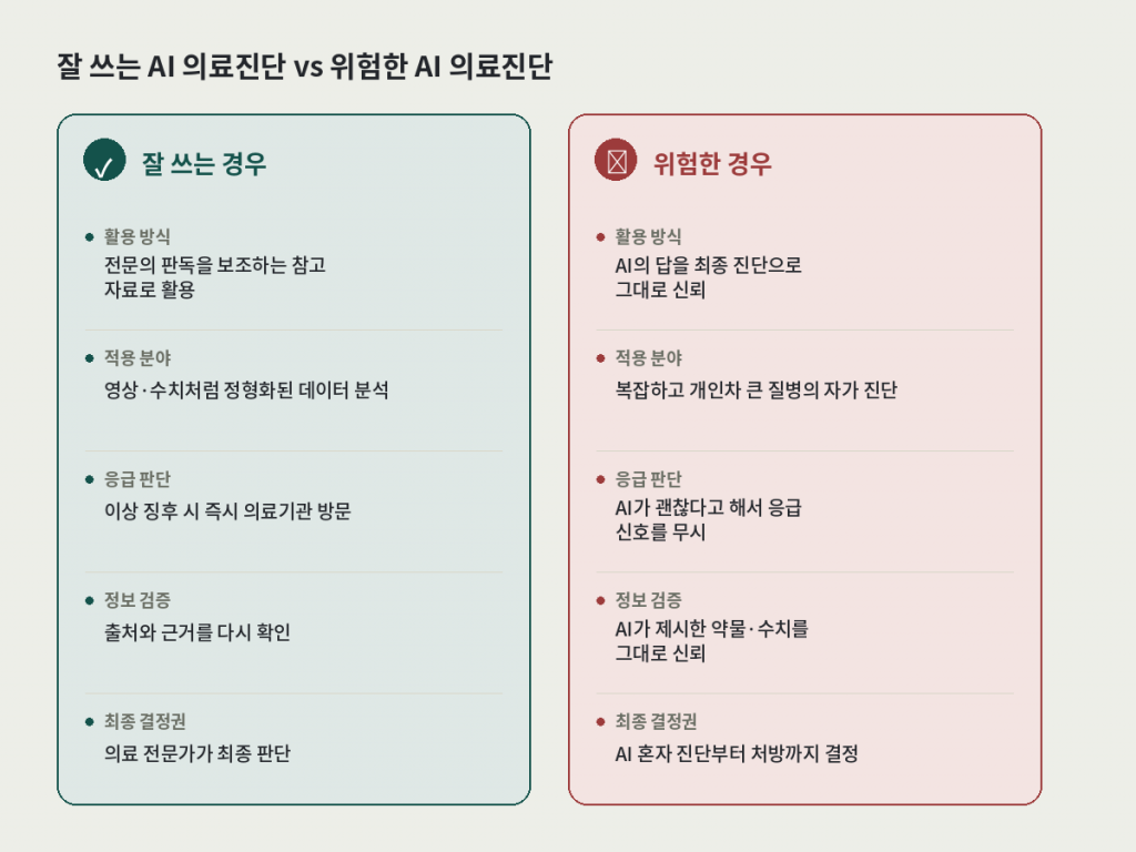 잘 쓰는 AI 의료진단과 위험한 AI 의료진단 활용법 비교 카드 — 활용 방식, 적용 분야, 응급 판단, 정보 검증, 최종 결정권