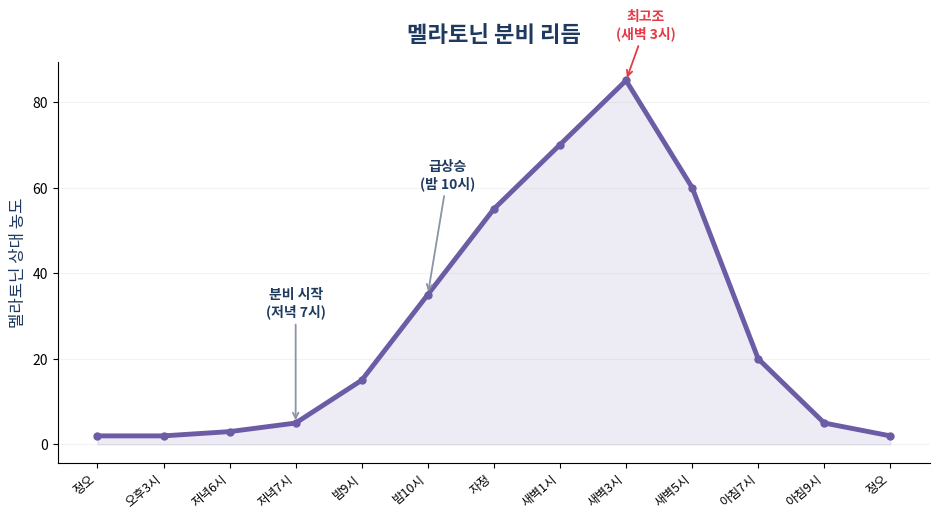 멜라토닌 분비 리듬 시간대별 그래프