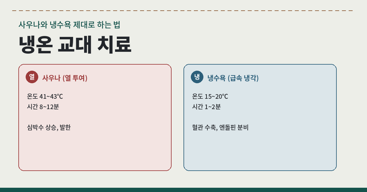 사우나와 냉수욕을 오가는 냉온 교대 치료 이미지