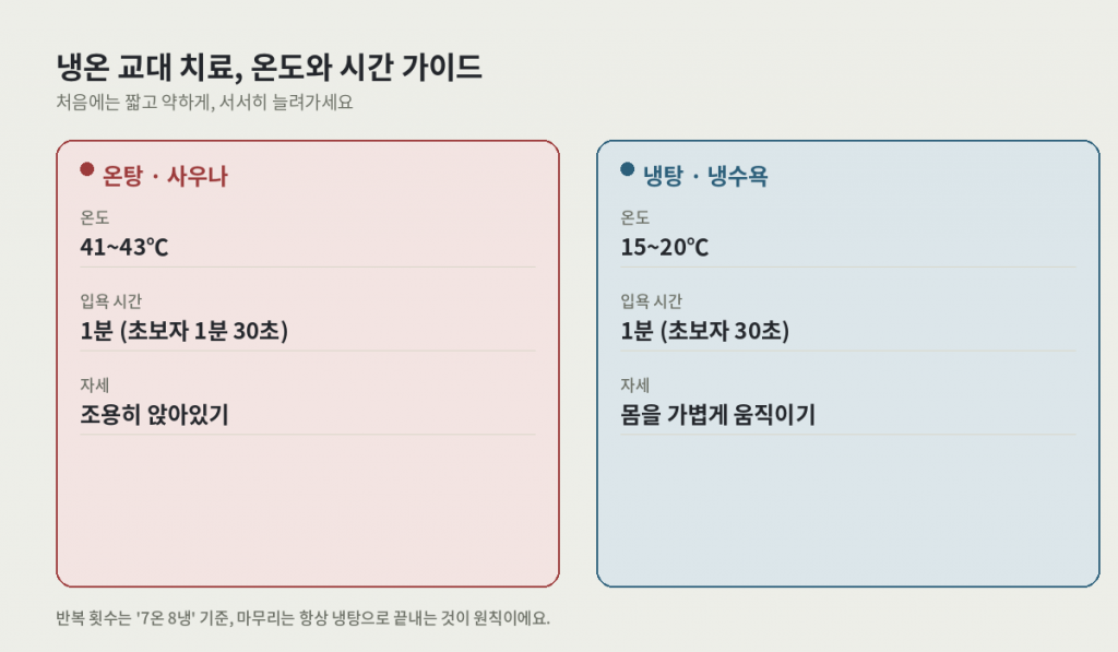 냉온 교대 치료 온도와 시간 가이드 — 온탕 41~43℃ 1분, 냉탕 15~20℃ 1분
