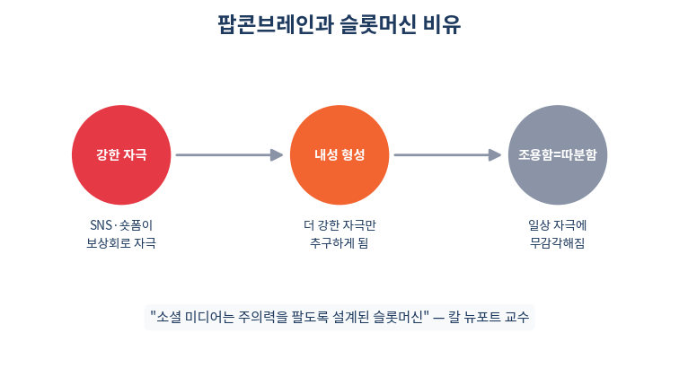 팝콘브레인 도파민 보상회로 슬롯머신 비유
