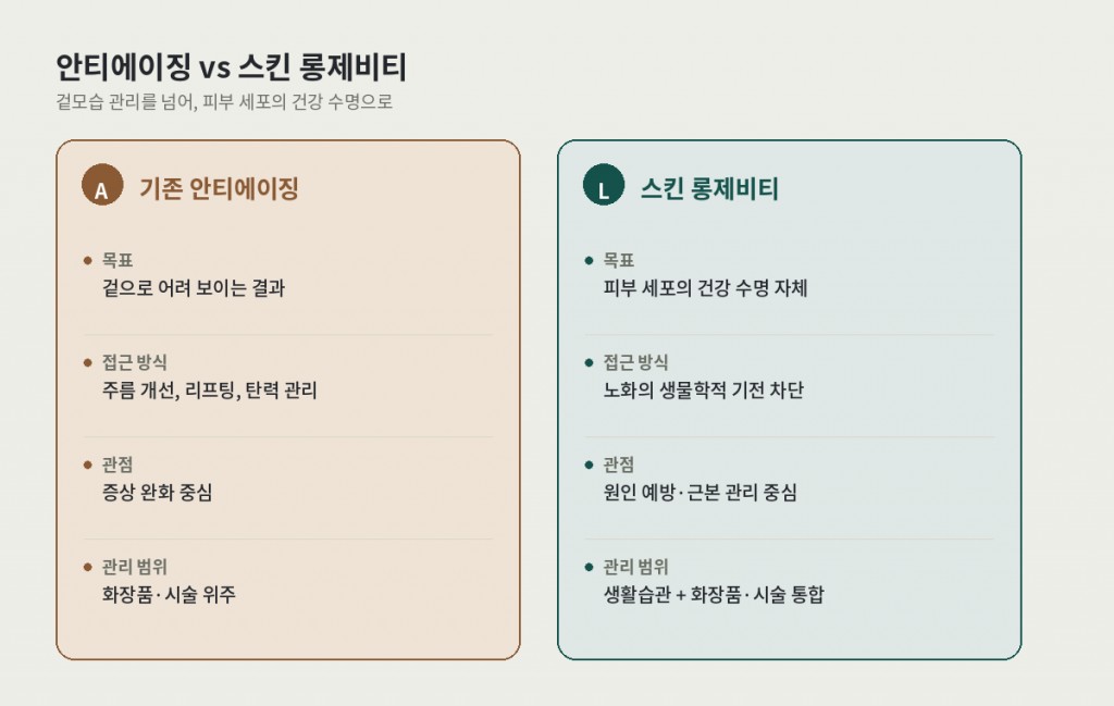 안티에이징과 스킨 롱제비티 비교 카드 — 목표, 접근 방식, 관점, 관리 범위