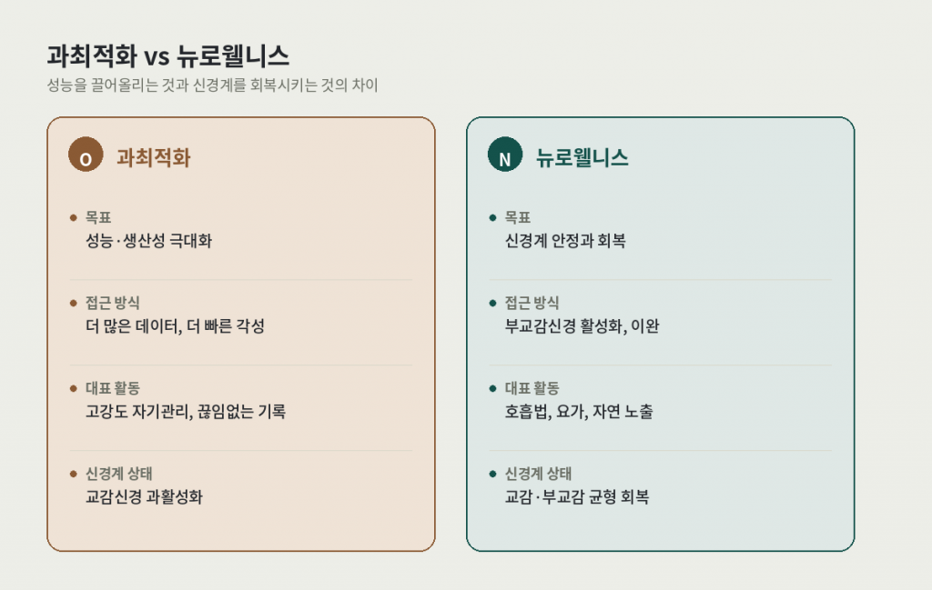 과최적화와 뉴로웰니스 비교 카드 — 목표, 접근 방식, 대표 활동, 신경계 상태