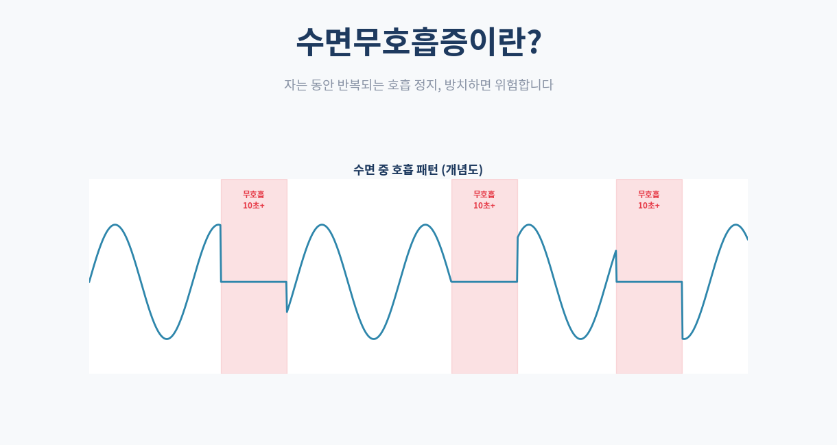 수면무호흡증 증상과 원인|방치하면 안 되는 이유