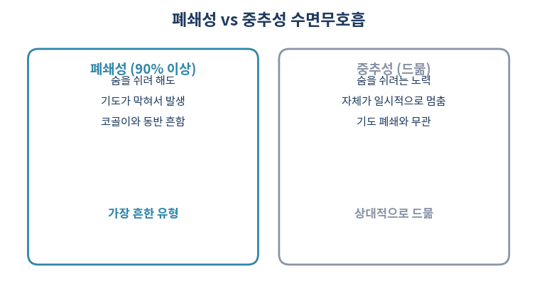 폐쇄성 중추성 수면무호흡 차이 비교