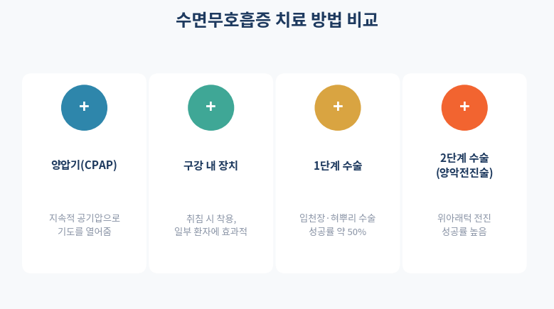 수면무호흡증 치료 방법 비교