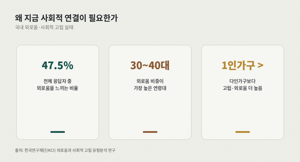 커뮤니티 웰니스가 필요한 이유를 보여주는 국내 외로움·사회적 고립 실태 통계 — 47.5% 외로움, 30~40대 최다, 1인가구 고립 높음
