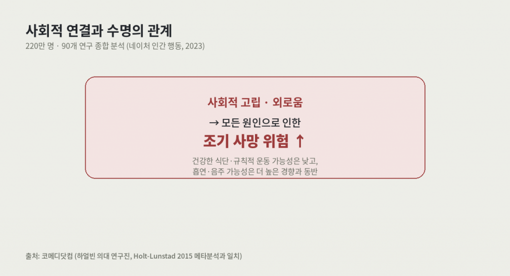 커뮤니티 웰니스의 근거가 되는 사회적 고립과 조기 사망 위험의 관계 — 220만 명 90개 연구 종합 분석