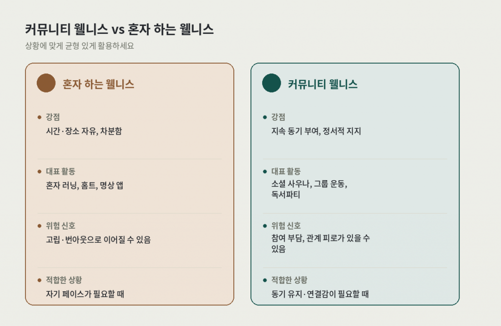 커뮤니티 웰니스와 혼자 하는 웰니스 비교 카드 — 강점, 대표 활동, 위험 신호, 적합한 상황