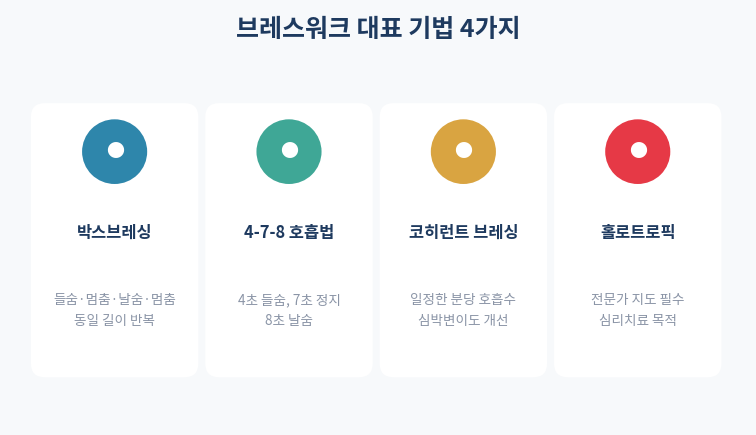 브레스워크 대표 기법 4가지 비교