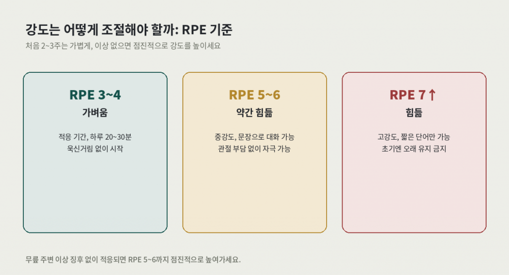 무릎 관절 유산소 운동 강도 조절 RPE 기준 — RPE 3~4 가벼움, RPE 5~6 약간 힘듦, RPE 7 이상 힘듦