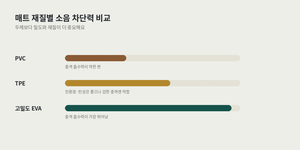 층간소음 홈트레이닝 매트 재질별 소음 차단력 비교 — PVC, TPE, 고밀도 EVA