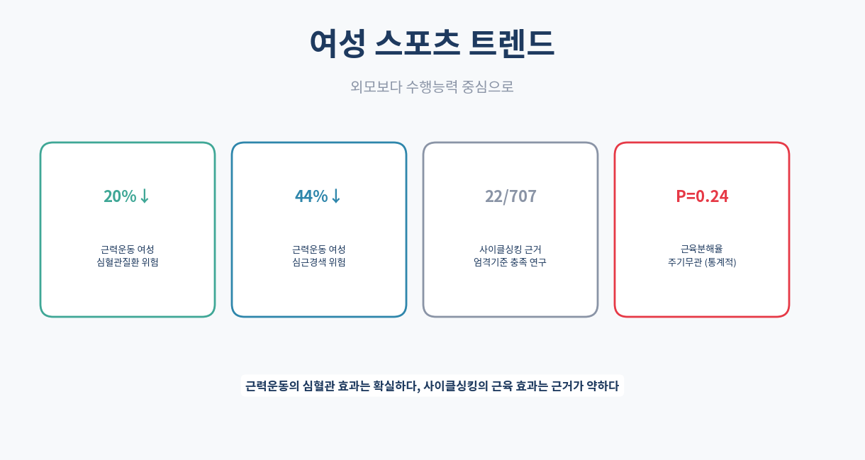 여성 스포츠 트렌드｜외모보다 수행능력 중심으로