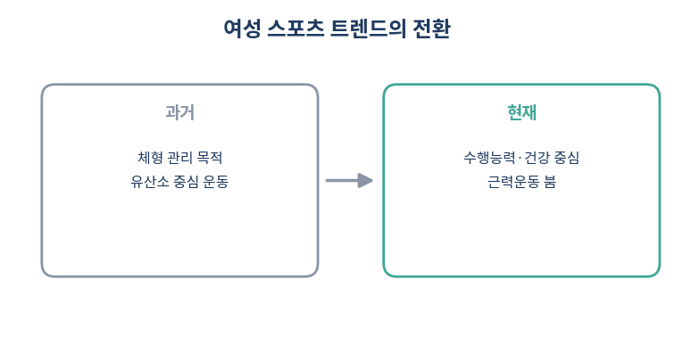 여성 스포츠 트렌드 외모에서 수행능력으로 전환