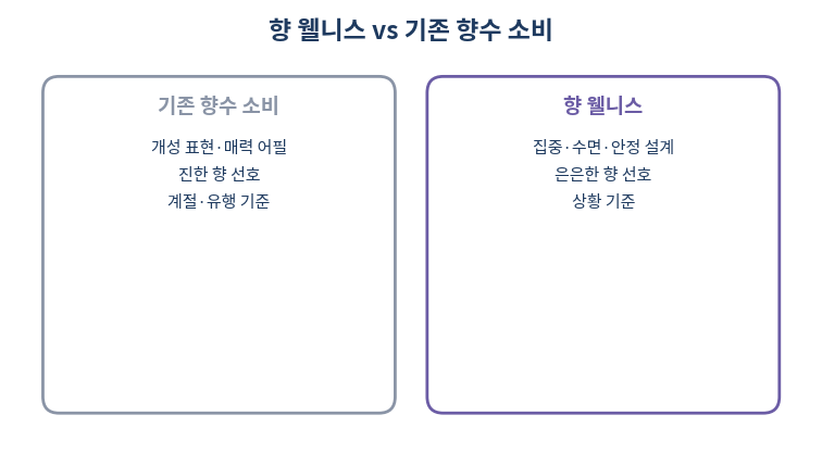 향 웰니스와 기존 향수 소비 비교
