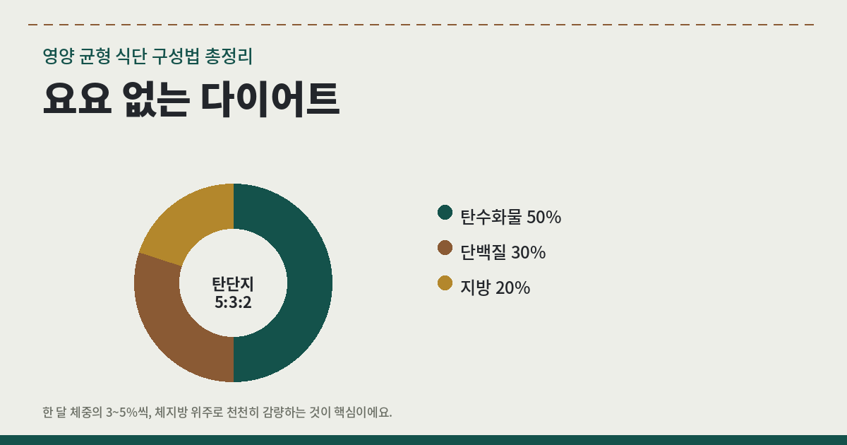 탄수화물·단백질·지방이 균형 잡힌 요요 없는 다이어트 식단 이미지