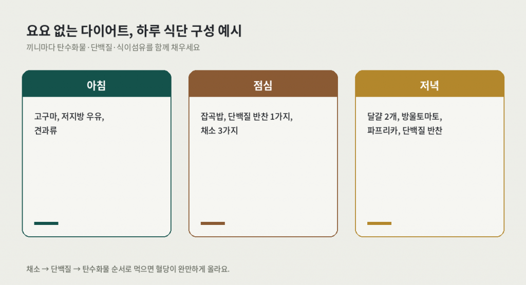 요요 없는 다이어트 하루 식단 구성 예시 — 아침, 점심, 저녁 메뉴