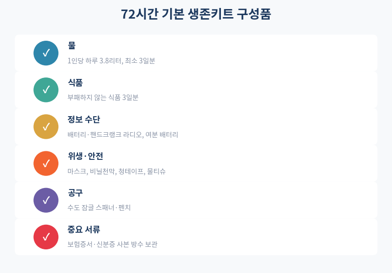 72시간 기본 생존키트 구성품
