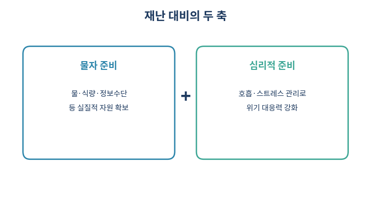 재난 대비 심리적 회복탄력성