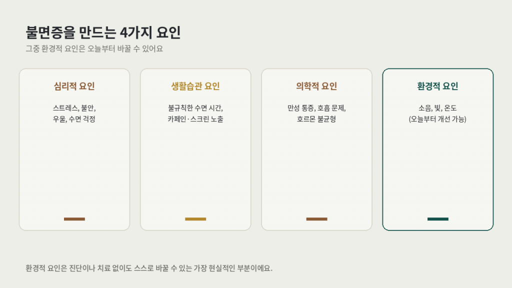 숙면을 부르는 수면 환경이 중요한 이유를 보여주는 불면증 원인 4가지 — 심리적, 생활습관, 의학적, 환경적 요인