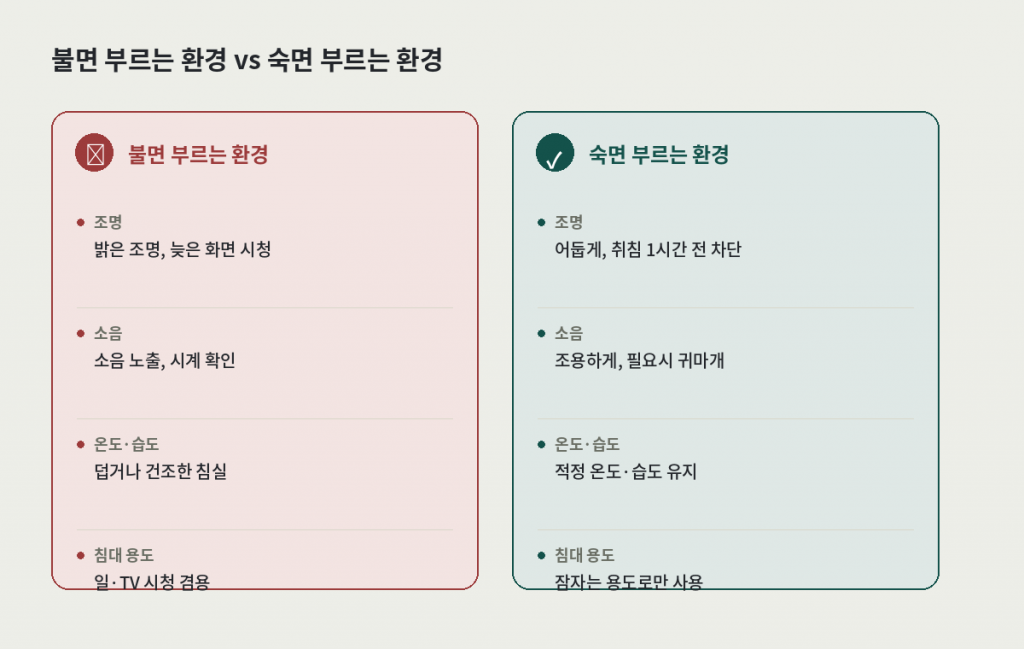 불면 부르는 환경과 숙면을 부르는 수면 환경 비교 카드 — 조명, 소음, 온도·습도, 침대 용도