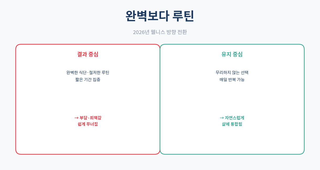 웰니스 루틴, 완벽보다 유지가 답이다｜2026년 방향 전환