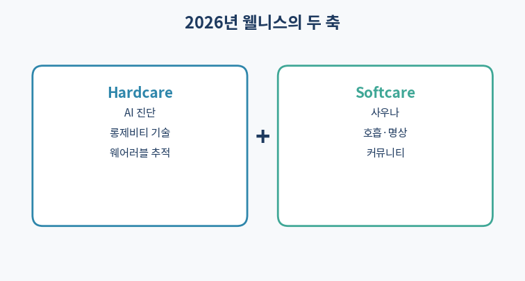 하드케어 소프트케어 2026 웰니스 두 축