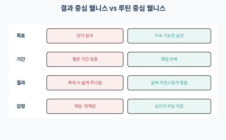 결과 중심 웰니스와 루틴 중심 웰니스 비교