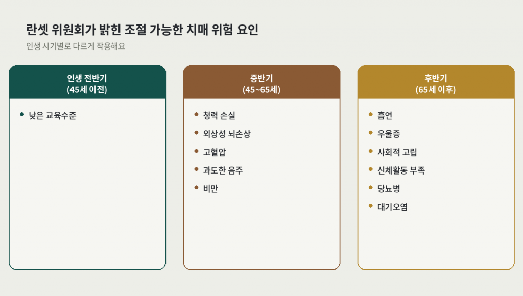 치매 예방 두뇌 트레이닝과 함께 알아야 할 란셋 위원회의 조절 가능한 치매 위험 요인 12가지, 인생 시기별 구분
